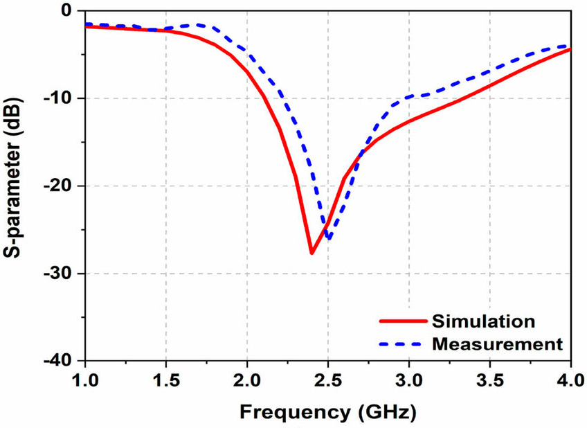 Verification & Validation
